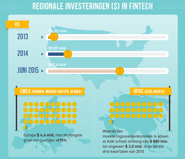 Regionale Investeringen in FinTech