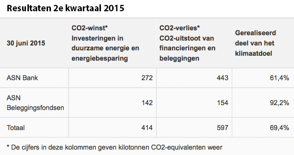 Resultaten 2e kwartaal 2015 Resultaten 2e kwartaal 2015