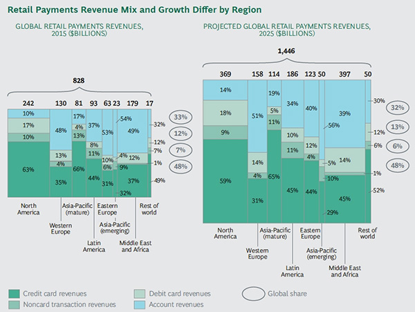 Retail Payments Revenue Mix and Growth Differ by Region