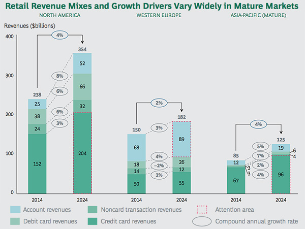 Retail revenue mix in mature markets
