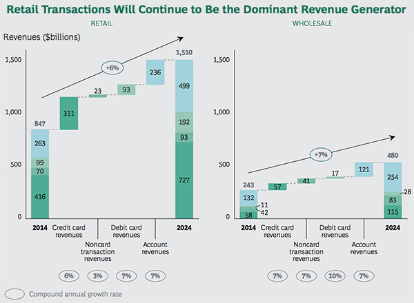 Retail transactions dominant revenue generator
