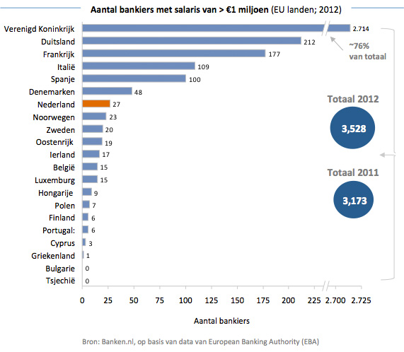 Salaris Bankiers in EU landen