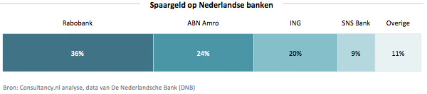 Spaargeld bij Nederlandse banken