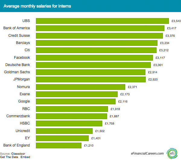 Stagemaandsalarissen in Londen