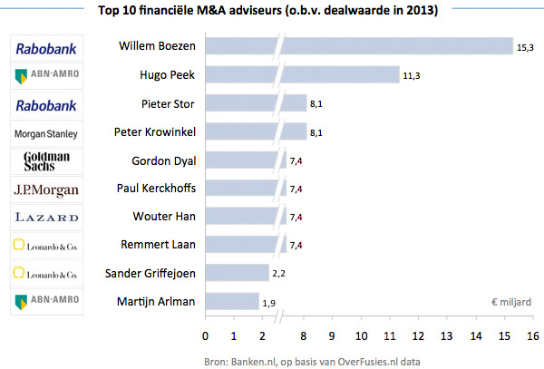 Top 10 Corporate Finance bankiers van NL