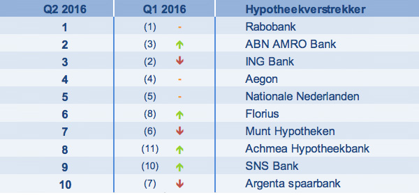 Top 10 hypotheekverstrekkers
