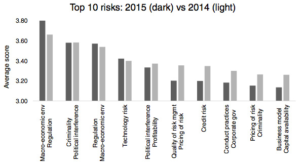 Top 10 risks - 2015 vs 2014