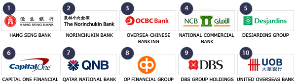 Top 10 sterkste banken