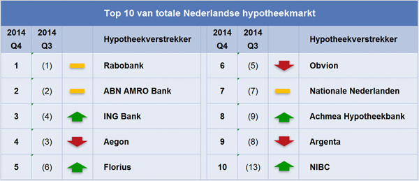 Top 10 van totale Nederlandse Hypotheekmarkt