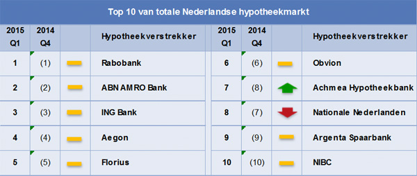 Top 10 van totale Nederlandse hypotheekmarkt