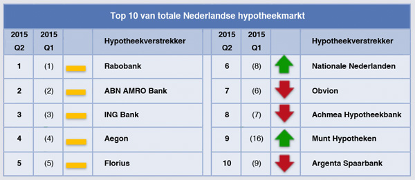 Top 10 van totale Nederlandse Hypotheekmarkt