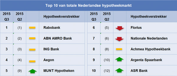 Top 10 van totale Nederlandse Hypotheekmarkt