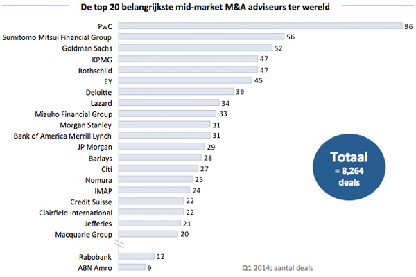 Top 20 mid market MA adviseurs ter wereld