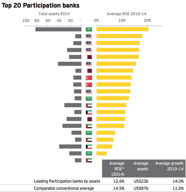 Top 20 participant banks