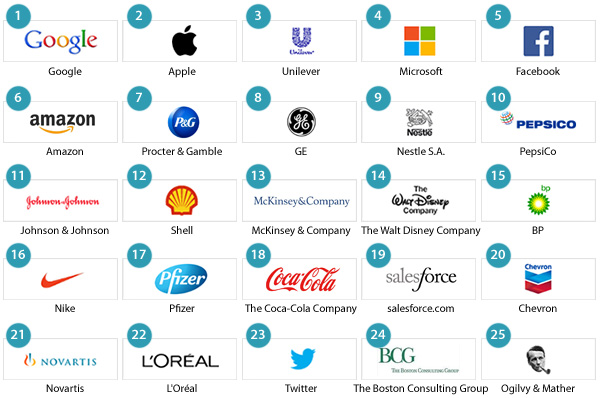 Top 25 employers on LinkedIn