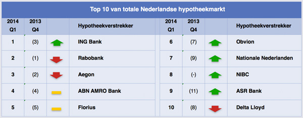 Top10 van totale NL hypotheekmarkt