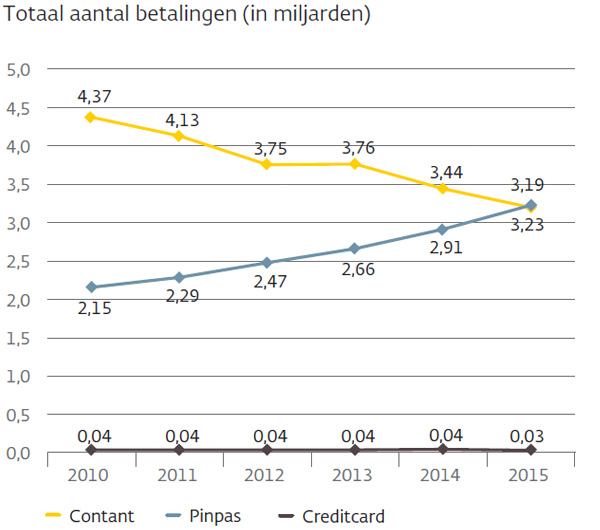 Totaal aantal betalingen