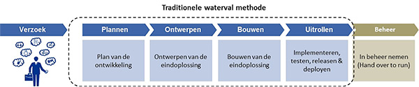 Traditionele waterval methode