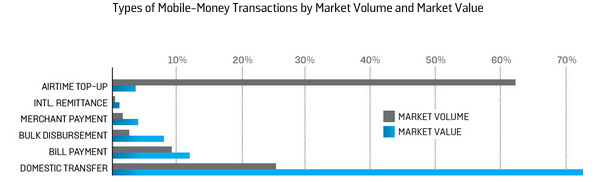 Types of Mobile-Money Transactions by Market Volume and Market Value