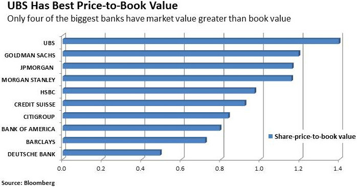 UBS Has Best Price-to-Book Value UBS Has Best Price-to-Book Value