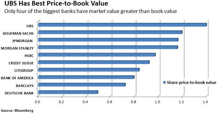 UBS Has Best Price-to-Book Value