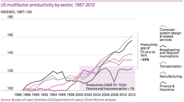 US-multifactor-productivity-by-sector US-multifactor-productivity-by-sector