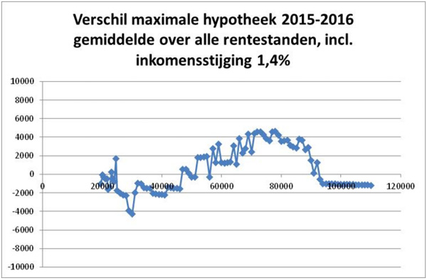 Verschil maximale hypotheek 2015 - 2016 Verschil maximale hypotheek 2015 - 2016