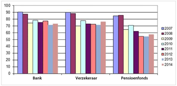 Vertrouwen in de eigen bank licht gestegen