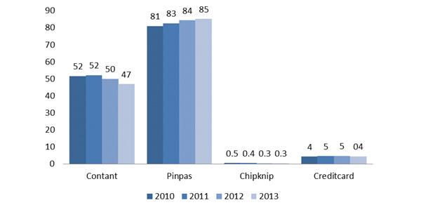 Waarde van Betalingen Waarde van Betalingen