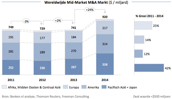 Wereldwijde Mid-Market M&A Markt