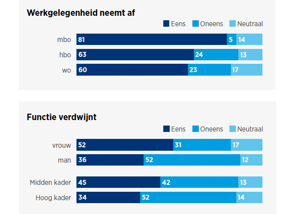 Werkgelegenheid neemt af - Functie verdwijnt