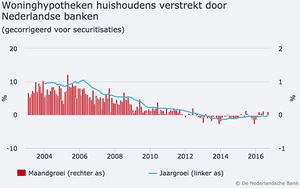 Woninghypotheken huishoudens verstrekt door NL banken