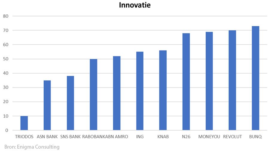 Banken - Innovatie