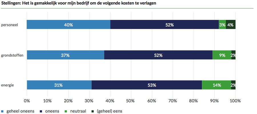 Stellingen: Het is gemakkelijk voor mijn bedrijf om de volgende kosten te verlagen Stellingen: Het is gemakkelijk voor mijn bedrijf om de volgende kosten te verlagen