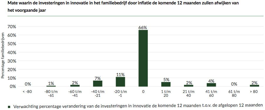 Mate waarin de investeringen in innovatie in het familiebedrijf door inflatie de komende 12 maanden zullen afwijken van het voorgaande jaar Mate waarin de investeringen in innovatie in het familiebedrijf door inflatie de komende 12 maanden zullen afwijken van het voorgaande jaar