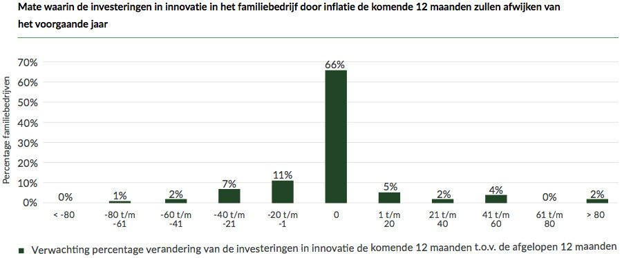 Mate waarin de investeringen in innovatie in het familiebedrijf door inflatie de komende 12 maanden zullen afwijken van het voorgaande jaar