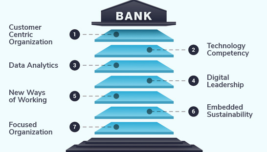 Fincog presenteert zeven succesfactoren voor de bank van morgen